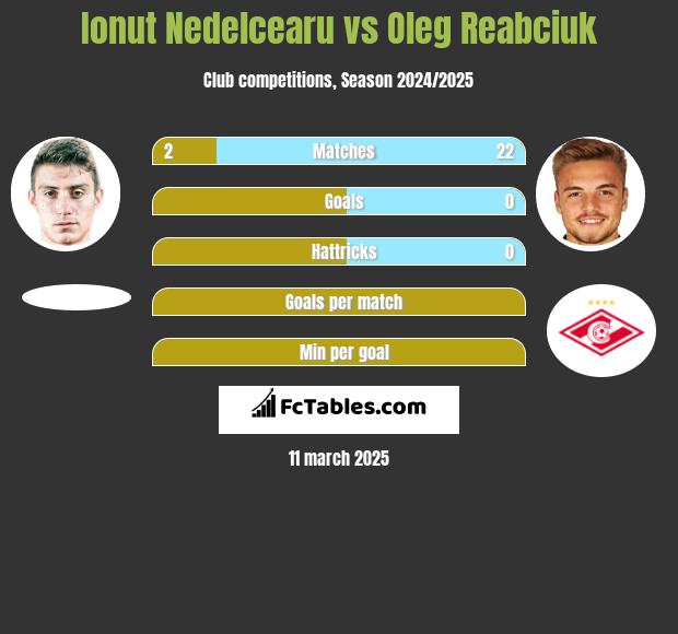 Ionut Nedelcearu vs Oleg Reabciuk h2h player stats