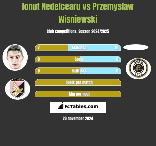 Ionut Nedelcearu vs Przemyslaw Wisniewski h2h player stats