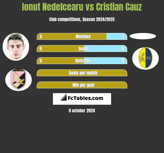 Ionut Nedelcearu vs Cristian Cauz h2h player stats