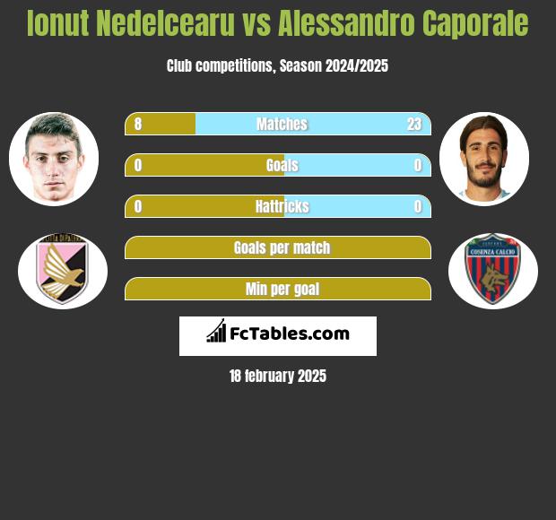 Ionut Nedelcearu vs Alessandro Caporale h2h player stats