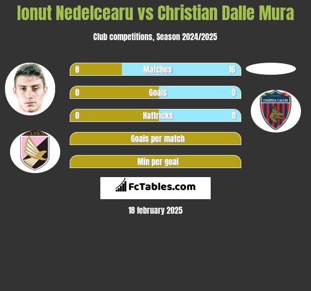 Ionut Nedelcearu vs Christian Dalle Mura h2h player stats