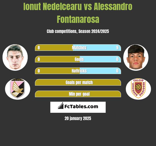 Ionut Nedelcearu vs Alessandro Fontanarosa h2h player stats