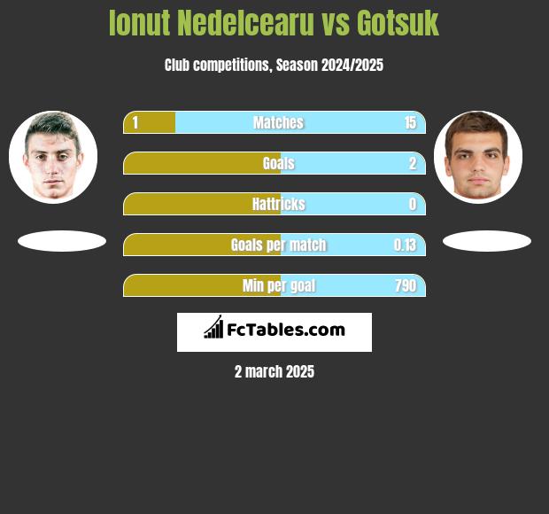 Ionut Nedelcearu vs Gotsuk h2h player stats