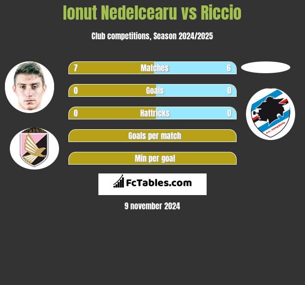 Ionut Nedelcearu vs Riccio h2h player stats