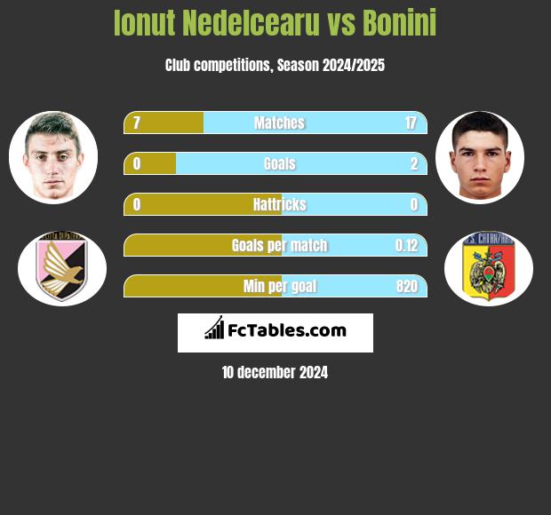 Ionut Nedelcearu vs Bonini h2h player stats