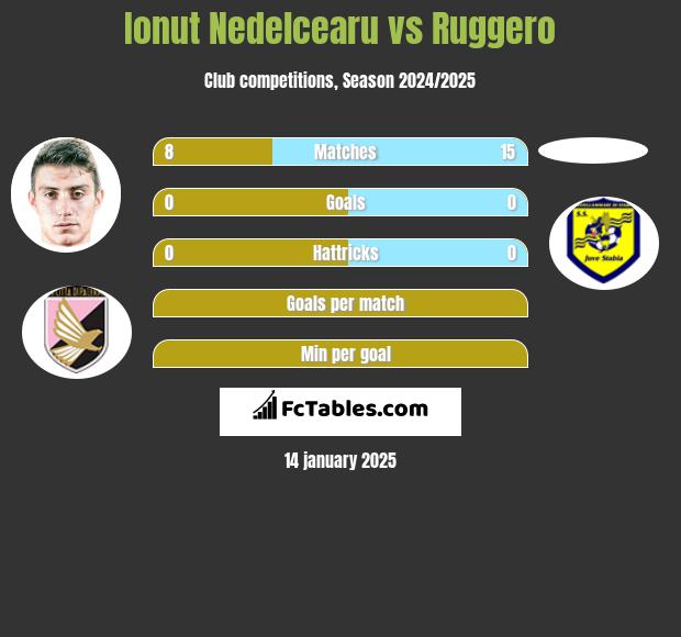 Ionut Nedelcearu vs Ruggero h2h player stats