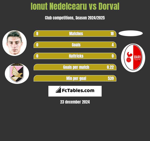 Ionut Nedelcearu vs Dorval h2h player stats