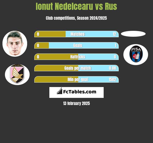 Ionut Nedelcearu vs Rus h2h player stats