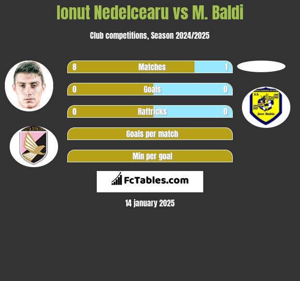 Ionut Nedelcearu vs M. Baldi h2h player stats