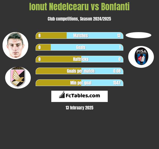 Ionut Nedelcearu vs Bonfanti h2h player stats