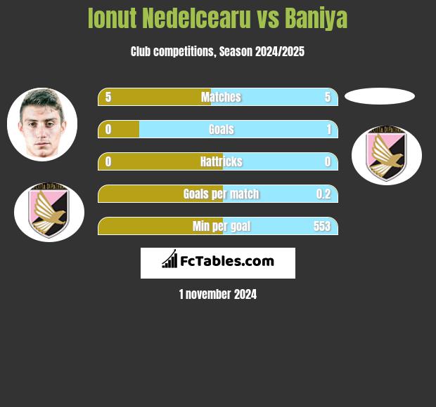 Ionut Nedelcearu vs Baniya h2h player stats