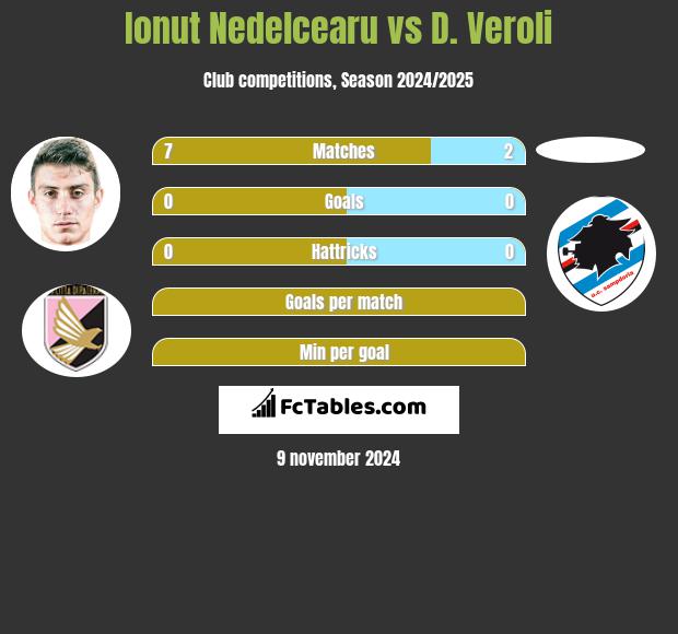 Ionut Nedelcearu vs D. Veroli h2h player stats