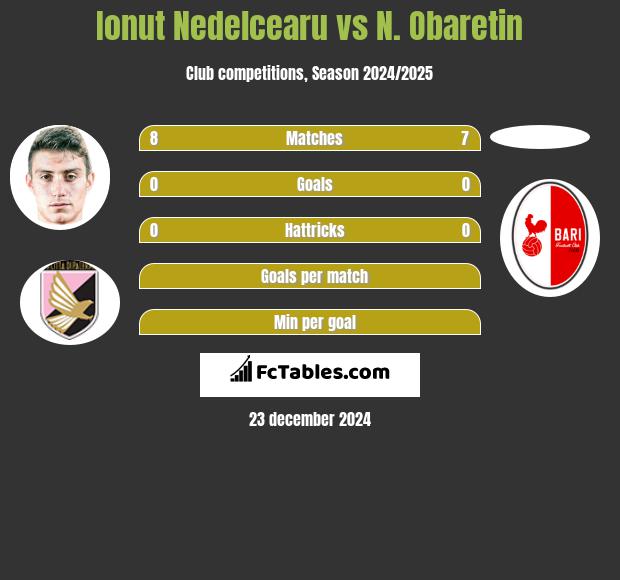 Ionut Nedelcearu vs N. Obaretin h2h player stats