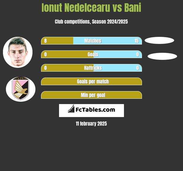 Ionut Nedelcearu vs Bani h2h player stats