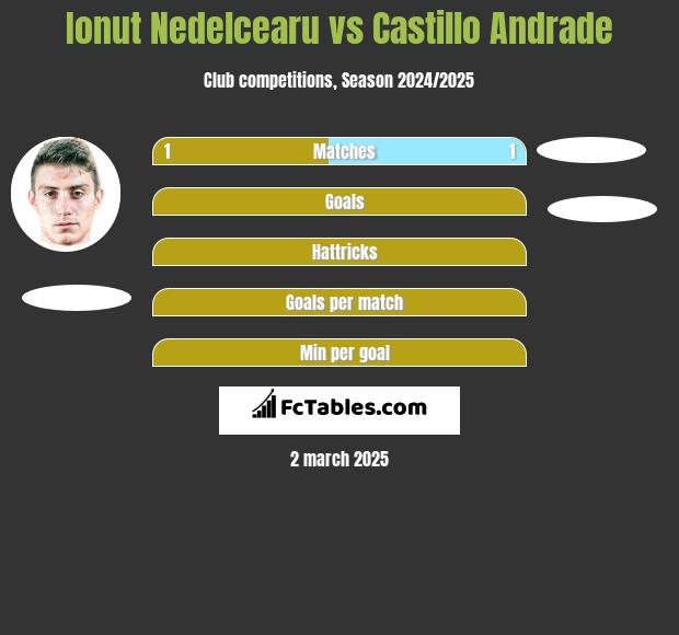 Ionut Nedelcearu vs Castillo Andrade h2h player stats