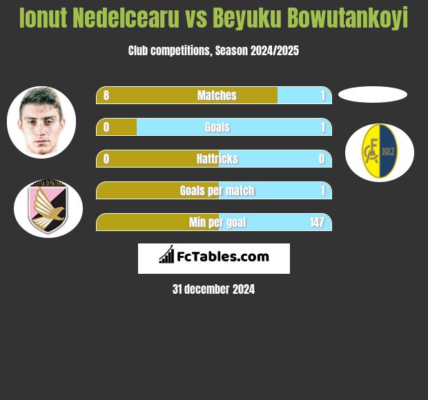 Ionut Nedelcearu vs Beyuku Bowutankoyi h2h player stats