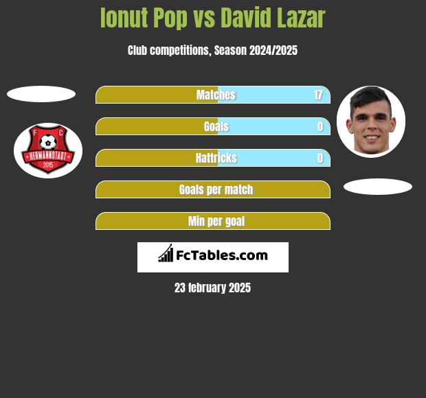 Ionut Pop vs David Lazar h2h player stats