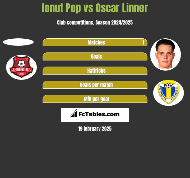 Ionut Pop vs Oscar Linner h2h player stats