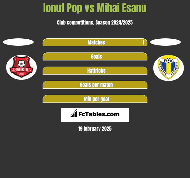 Ionut Pop vs Mihai Esanu h2h player stats