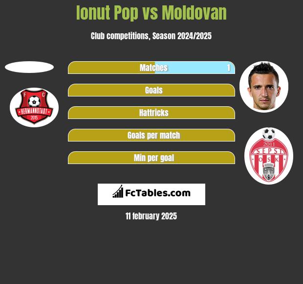 Ionut Pop vs Moldovan h2h player stats