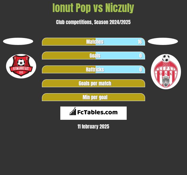 Ionut Pop vs Niczuly h2h player stats