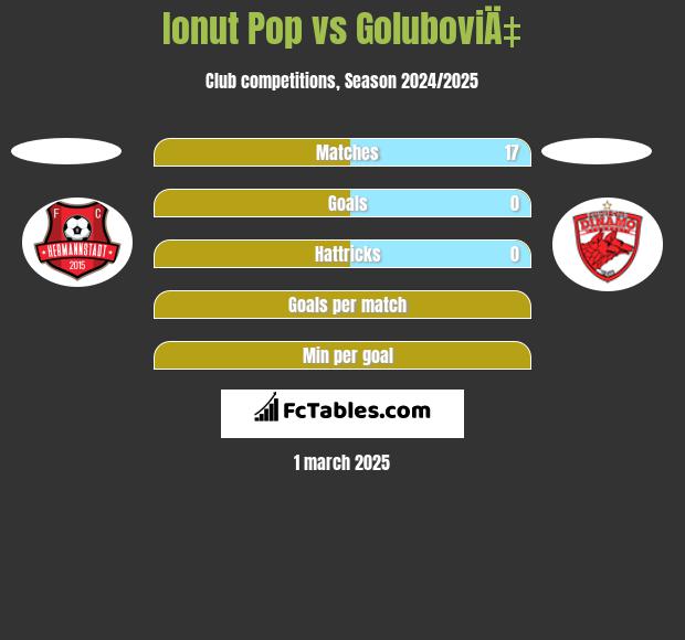 Ionut Pop vs GoluboviÄ‡ h2h player stats