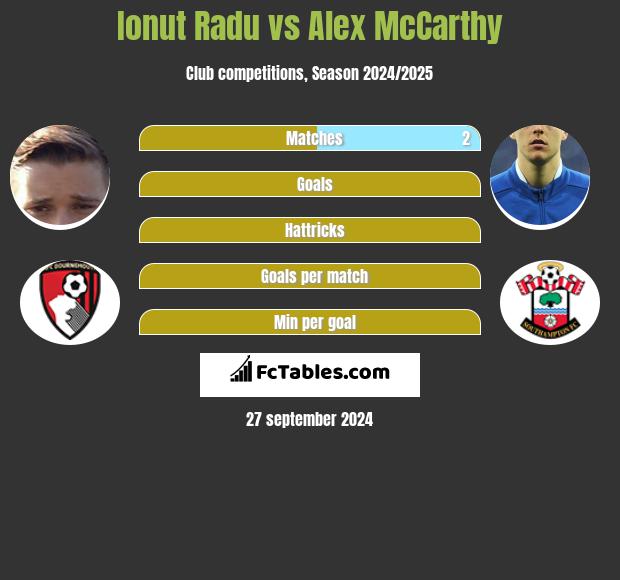 Ionut Radu vs Alex McCarthy h2h player stats