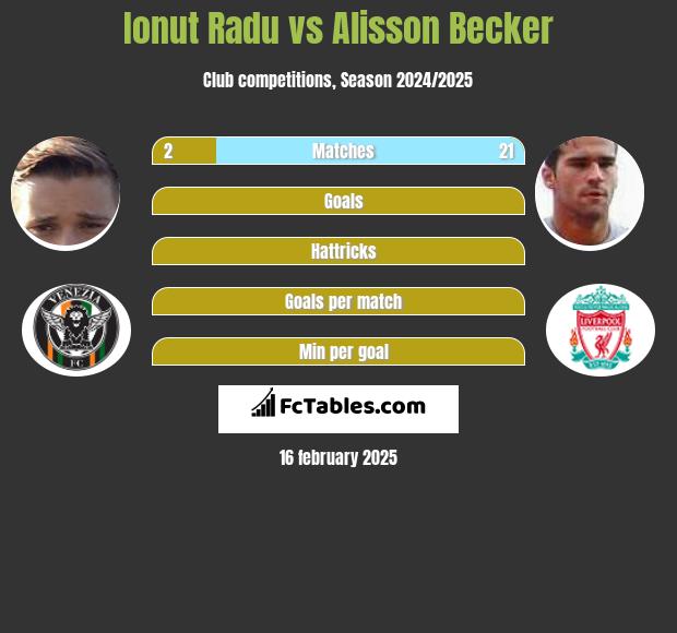 Ionut Radu vs Alisson Becker h2h player stats