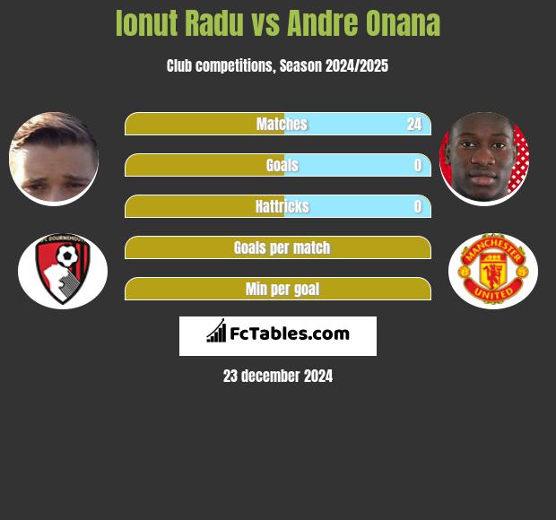 Ionut Radu vs Andre Onana h2h player stats