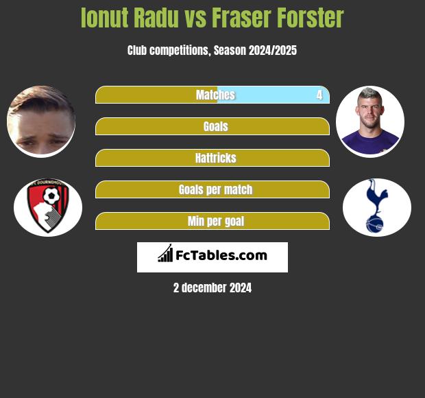 Ionut Radu vs Fraser Forster h2h player stats