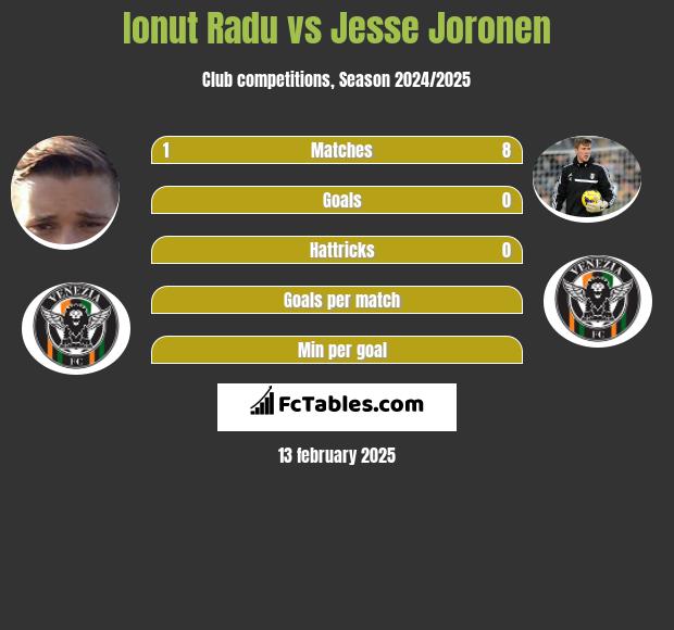 Ionut Radu vs Jesse Joronen h2h player stats