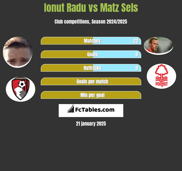 Ionut Radu vs Matz Sels h2h player stats