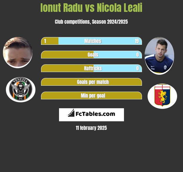 Ionut Radu vs Nicola Leali h2h player stats