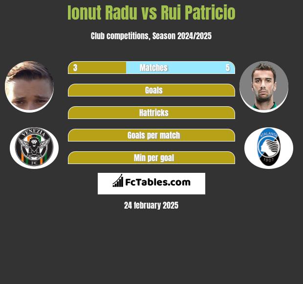 Ionut Radu vs Rui Patricio h2h player stats