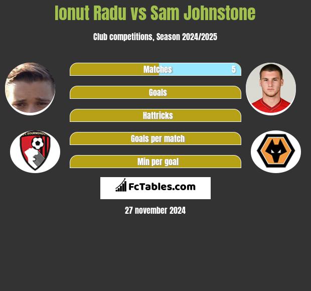 Ionut Radu vs Sam Johnstone h2h player stats