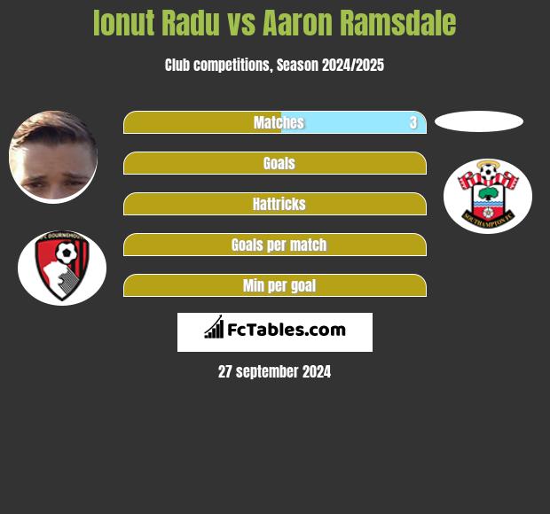 Ionut Radu vs Aaron Ramsdale h2h player stats