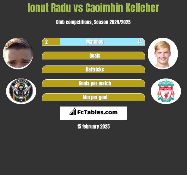 Ionut Radu vs Caoimhin Kelleher h2h player stats