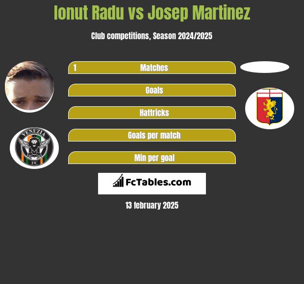 Ionut Radu vs Josep Martinez h2h player stats