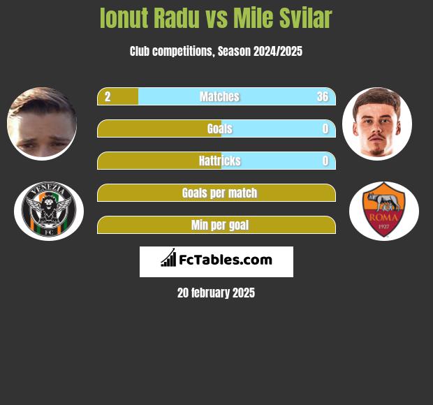 Ionut Radu vs Mile Svilar h2h player stats