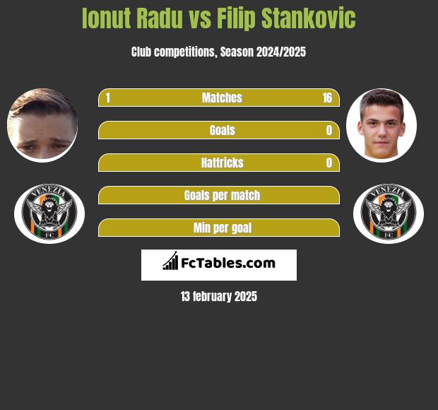 Ionut Radu vs Filip Stankovic h2h player stats