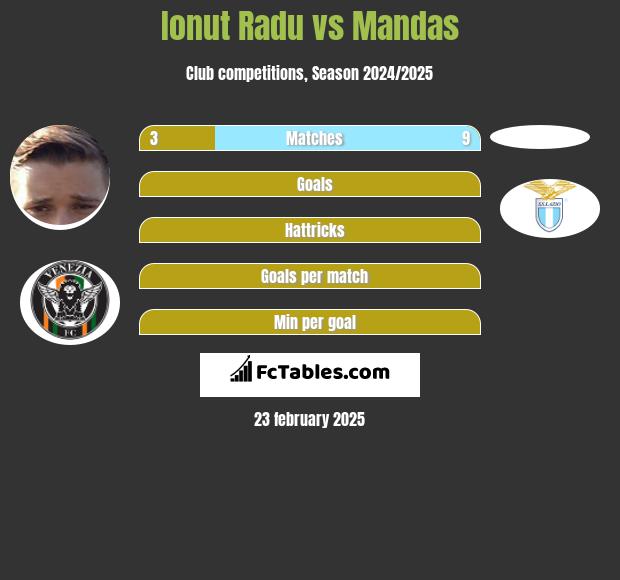 Ionut Radu vs Mandas h2h player stats