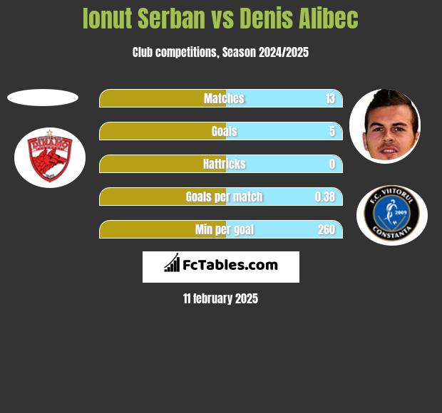 Ionut Serban vs Denis Alibec h2h player stats