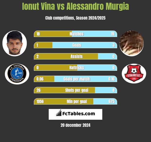 Ionut Vina vs Alessandro Murgia h2h player stats