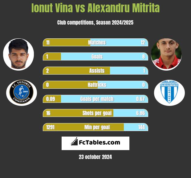 Ionut Vina vs Alexandru Mitrita h2h player stats