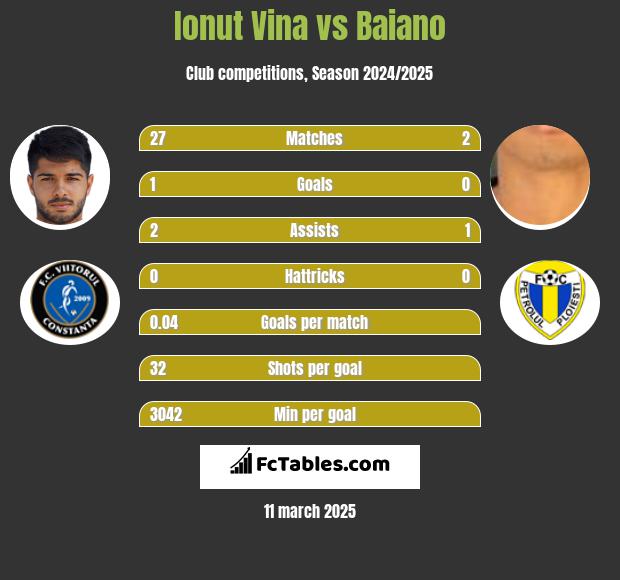 Ionut Vina vs Baiano h2h player stats