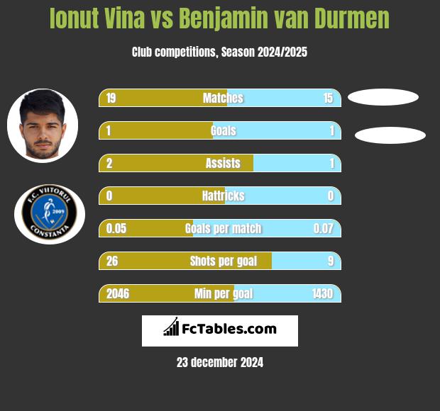 Ionut Vina vs Benjamin van Durmen h2h player stats