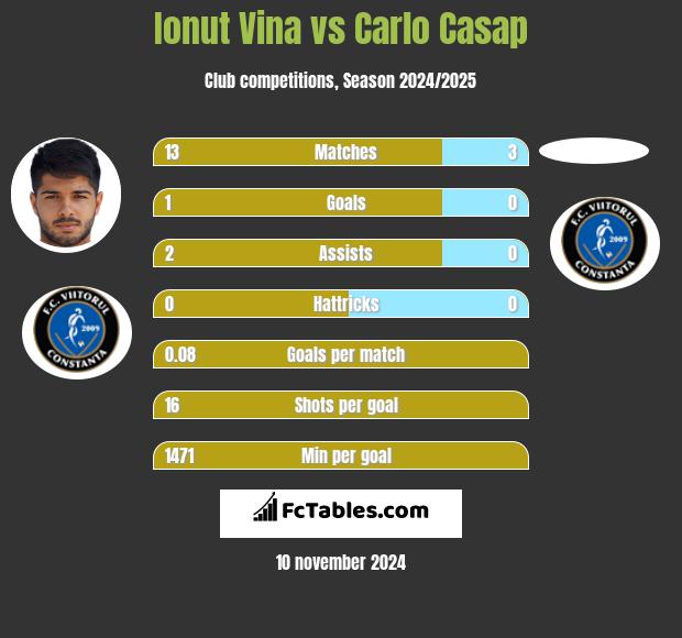 Ionut Vina vs Carlo Casap h2h player stats