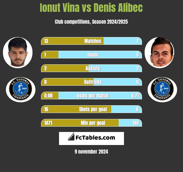 Ionut Vina vs Denis Alibec h2h player stats