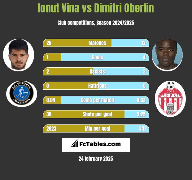 Ionut Vina vs Dimitri Oberlin h2h player stats