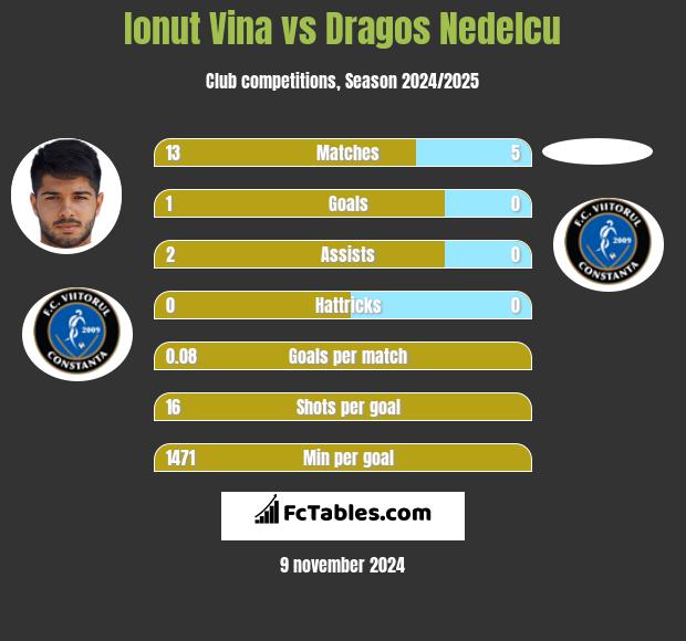 Ionut Vina vs Dragos Nedelcu h2h player stats